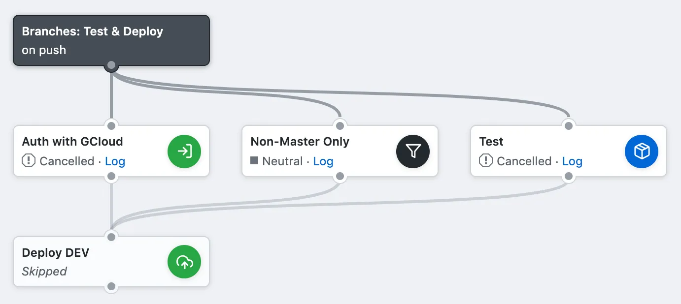 The workflow for a non-master branch push