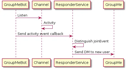 Auto Responder Sequence Diagram