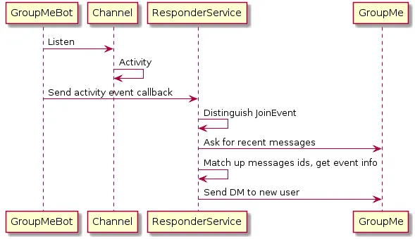 Updated Auto Responder Sequence Diagram